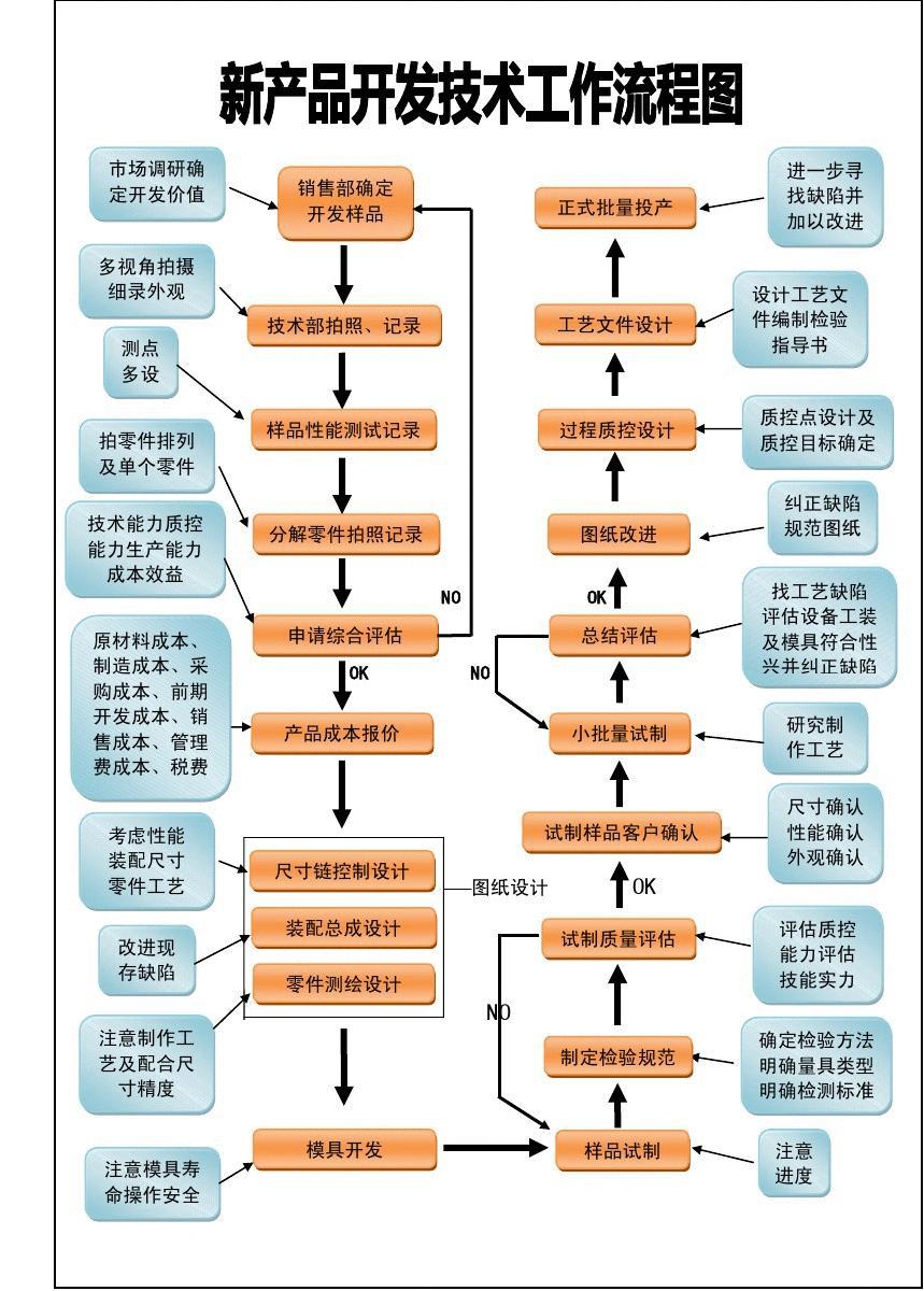 新產品開發技術工作流程圖全解析 從概念到落地的完整路徑